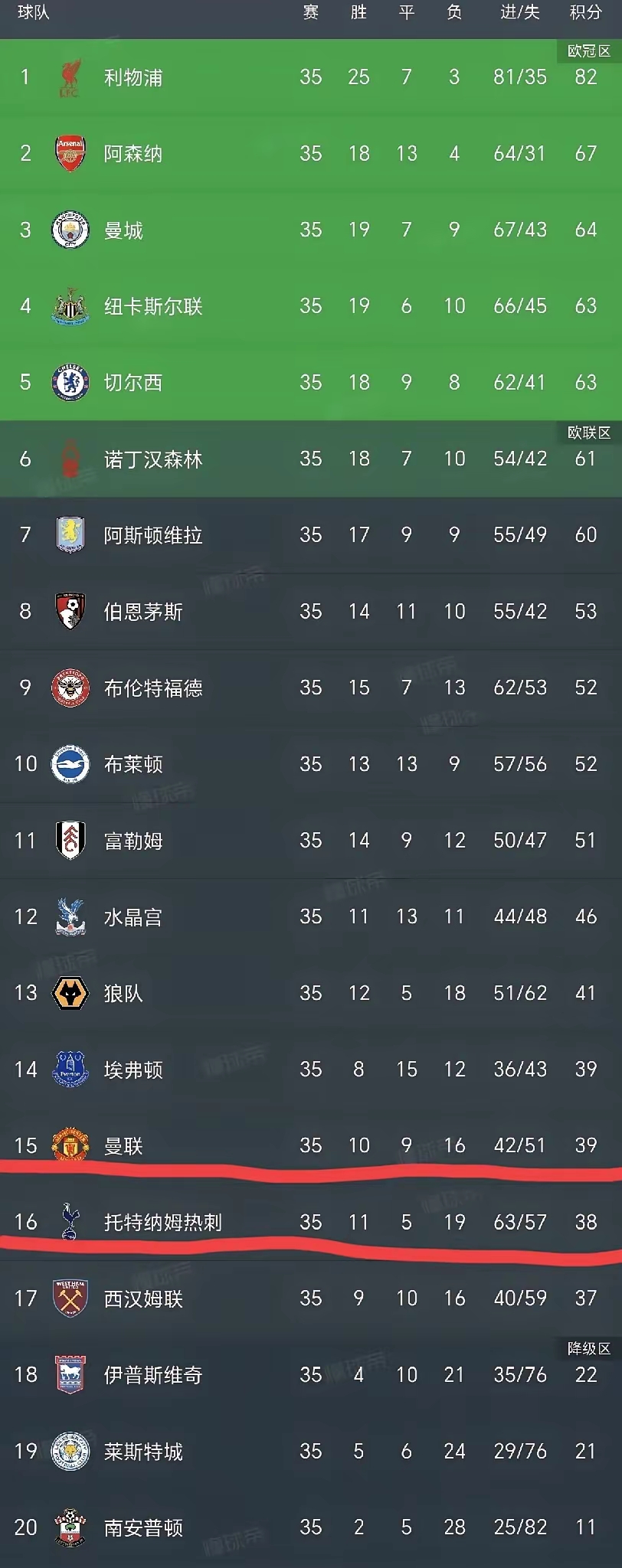 英格兰队一统欧国联四分之一排名 英格兰队一统欧国联四分之一排名